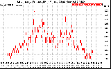 Solar PV/Inverter Performance Daily Energy Production Per Minute