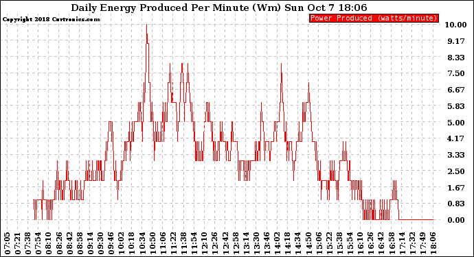 Solar PV/Inverter Performance Daily Energy Production Per Minute