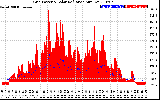 Solar PV/Inverter Performance Grid Power & Solar Radiation