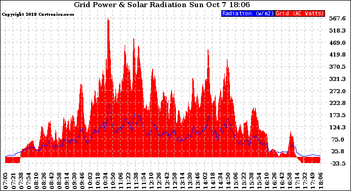 Solar PV/Inverter Performance Grid Power & Solar Radiation