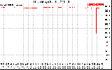 Solar PV/Inverter Performance Grid Voltage