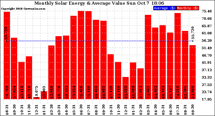 Solar PV/Inverter Performance Monthly Solar Energy Production Value