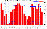 Solar PV/Inverter Performance Monthly Solar Energy Production Value Running Average