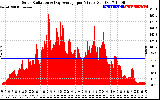 Solar PV/Inverter Performance Solar Radiation & Day Average per Minute