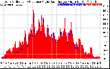 Solar PV/Inverter Performance Solar Radiation & Effective Solar Radiation per Minute