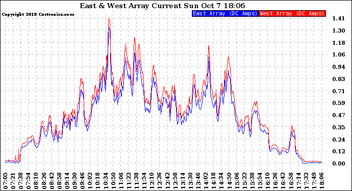 Solar PV/Inverter Performance Photovoltaic Panel Current Output
