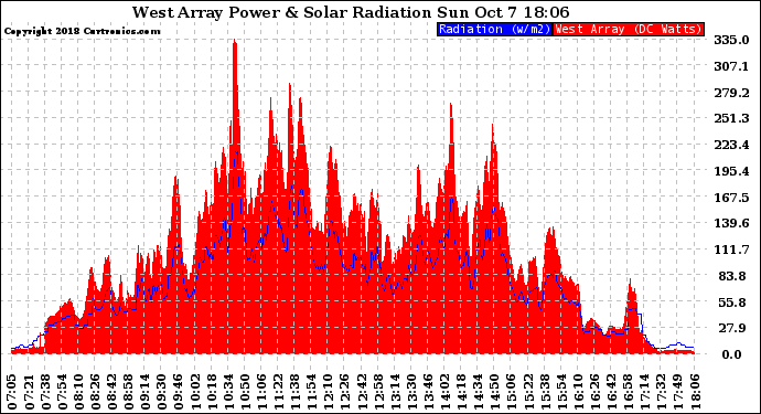 Solar PV/Inverter Performance West Array Power Output & Solar Radiation