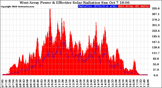 Solar PV/Inverter Performance West Array Power Output & Effective Solar Radiation