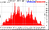 Solar PV/Inverter Performance West Array Actual & Average Power Output