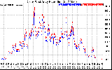 Solar PV/Inverter Performance Photovoltaic Panel Power Output