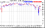 Solar PV/Inverter Performance Photovoltaic Panel Voltage Output