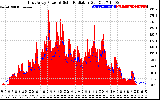 Solar PV/Inverter Performance East Array Power Output & Solar Radiation