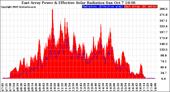 Solar PV/Inverter Performance East Array Power Output & Effective Solar Radiation