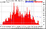 Solar PV/Inverter Performance East Array Actual & Running Average Power Output