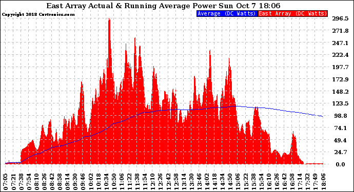 Solar PV/Inverter Performance East Array Actual & Running Average Power Output