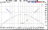 Solar PV/Inverter Performance Sun Altitude Angle & Sun Incidence Angle on PV Panels