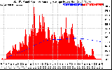 Solar PV/Inverter Performance Total PV Panel & Running Average Power Output