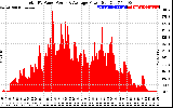 Solar PV/Inverter Performance Total PV Panel Power Output