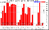 Solar PV/Inverter Performance Daily Solar Energy Production