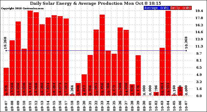 Solar PV/Inverter Performance Daily Solar Energy Production