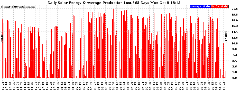 Solar PV/Inverter Performance Daily Solar Energy Production Last 365 Days
