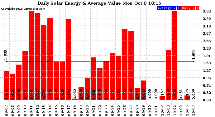 Solar PV/Inverter Performance Daily Solar Energy Production Value