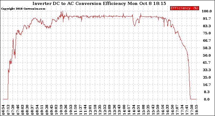 Solar PV/Inverter Performance Inverter DC to AC Conversion Efficiency