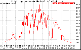 Solar PV/Inverter Performance Daily Energy Production Per Minute