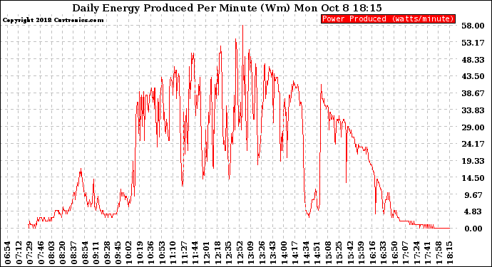 Solar PV/Inverter Performance Daily Energy Production Per Minute