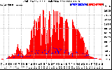 Solar PV/Inverter Performance Grid Power & Solar Radiation