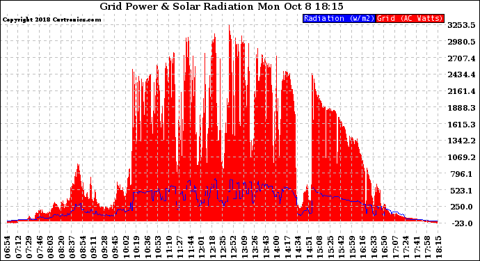 Solar PV/Inverter Performance Grid Power & Solar Radiation