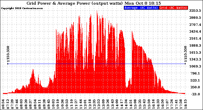 Solar PV/Inverter Performance Inverter Power Output