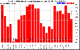 Solar PV/Inverter Performance Monthly Solar Energy Value Average Per Day ($)