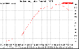 Solar PV/Inverter Performance Outdoor Temperature