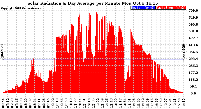 Solar PV/Inverter Performance Solar Radiation & Day Average per Minute