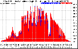 Solar PV/Inverter Performance Solar Radiation & Effective Solar Radiation per Minute