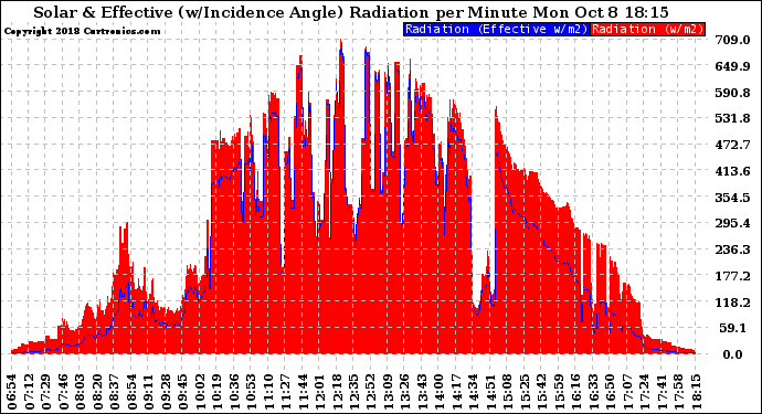 Solar PV/Inverter Performance Solar Radiation & Effective Solar Radiation per Minute