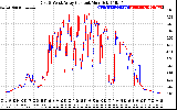 Solar PV/Inverter Performance Photovoltaic Panel Current Output