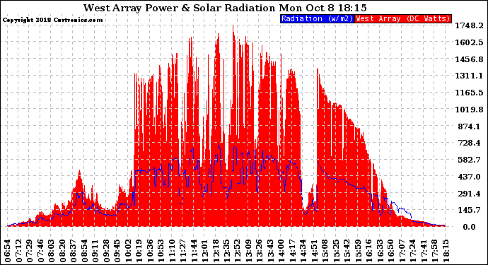 Solar PV/Inverter Performance West Array Power Output & Solar Radiation