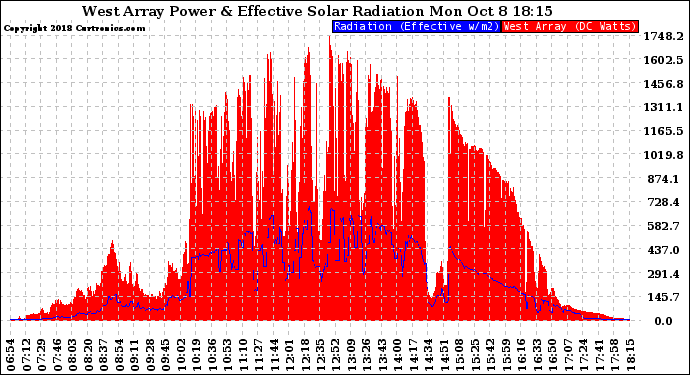 Solar PV/Inverter Performance West Array Power Output & Effective Solar Radiation