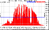 Solar PV/Inverter Performance West Array Actual & Average Power Output