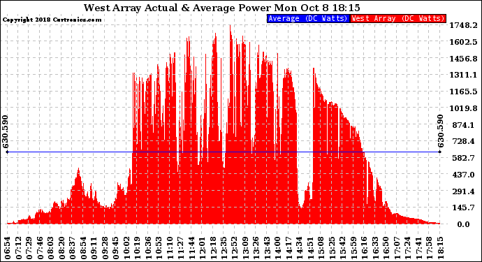 Solar PV/Inverter Performance West Array Actual & Average Power Output