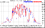 Solar PV/Inverter Performance Photovoltaic Panel Power Output