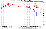 Solar PV/Inverter Performance Photovoltaic Panel Voltage Output