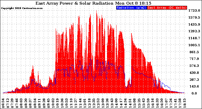 Solar PV/Inverter Performance East Array Power Output & Solar Radiation