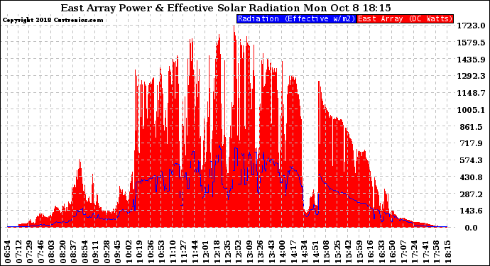 Solar PV/Inverter Performance East Array Power Output & Effective Solar Radiation