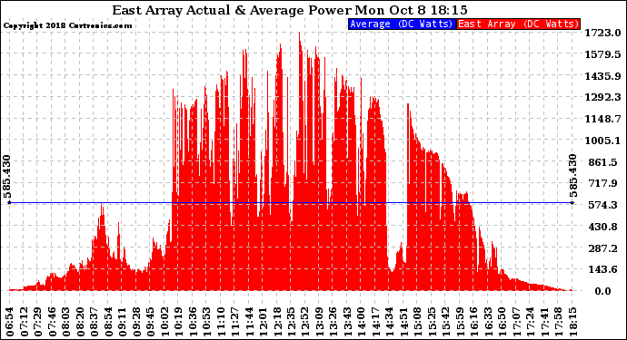 Solar PV/Inverter Performance East Array Actual & Average Power Output