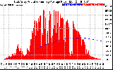 Solar PV/Inverter Performance East Array Actual & Running Average Power Output