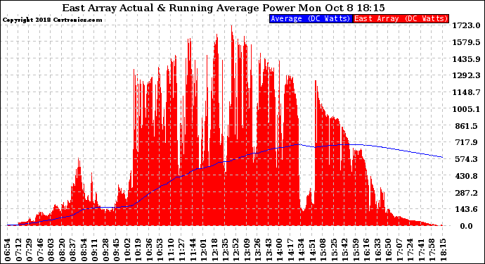 Solar PV/Inverter Performance East Array Actual & Running Average Power Output