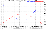 Solar PV/Inverter Performance Sun Altitude Angle & Sun Incidence Angle on PV Panels